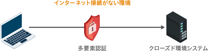オフライン多要素認証