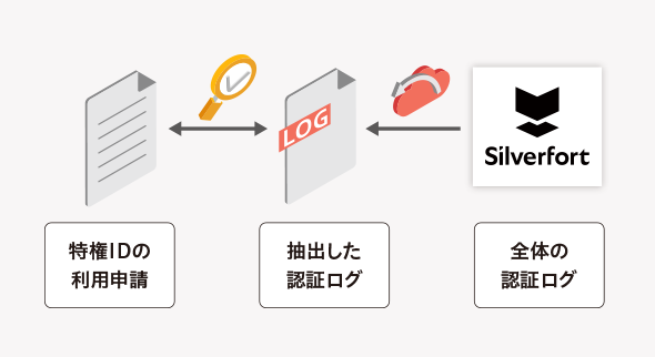 特定の認証ログの抽出