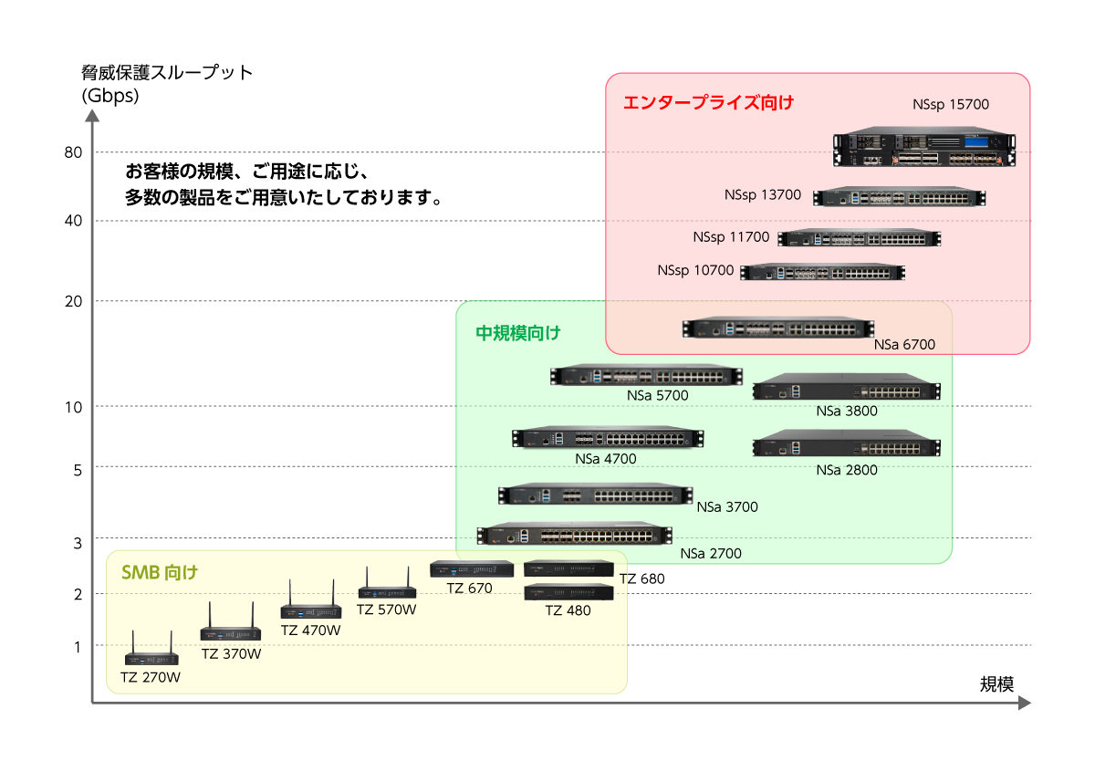 製品ラインアップ(物理アプライアンス)