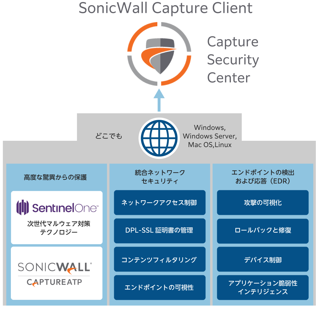 SonicWall Capture Client概要図