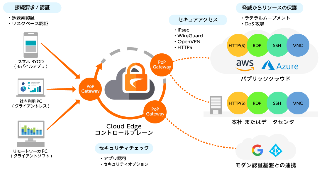 Cloud Edge｜ソフトウエア｜製品情報｜SonicWall（ソニックウォール）｜丸紅情報システムズ