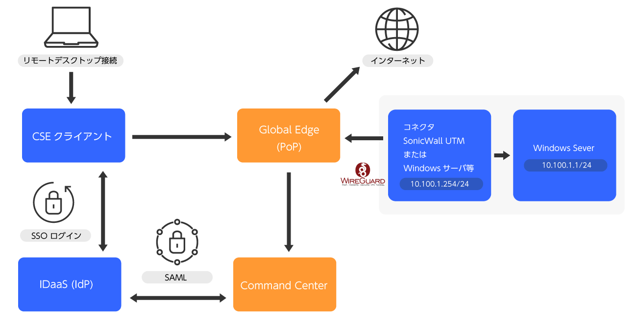 Cloud Secure Edge構成イメージ