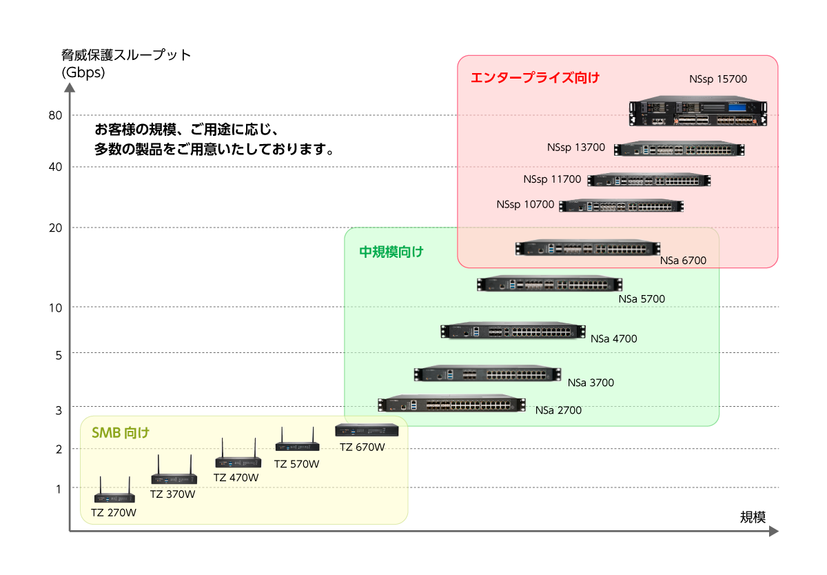 製品ラインアップ（物理アプライアンス）