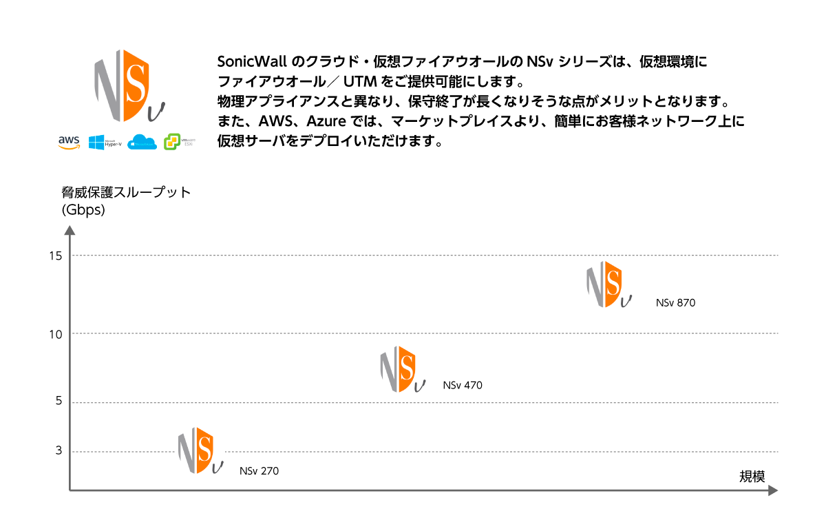製品ラインアップ(クラウド・仮想アプライアンス)