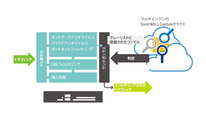 SonicWall Capture 標的型攻撃防御サービス