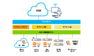 NSM (Network Security Manager)