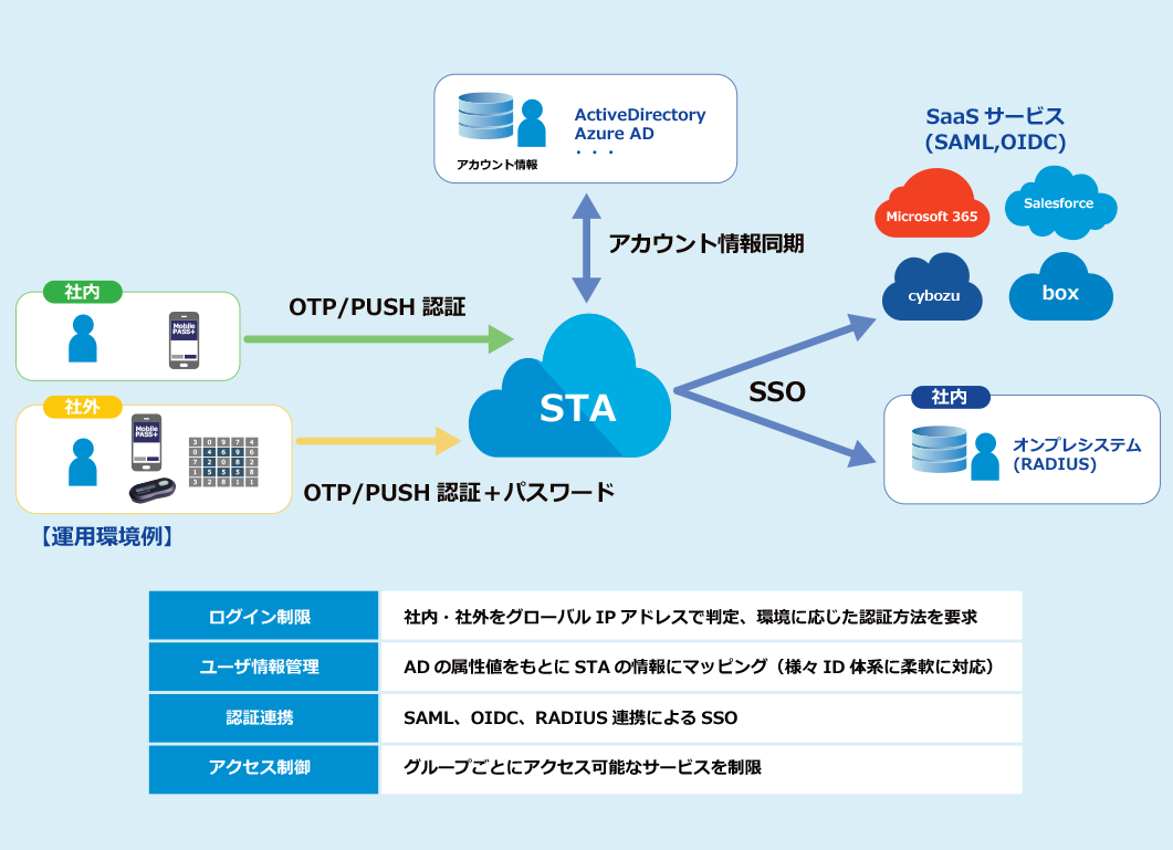 STA構成イメージ