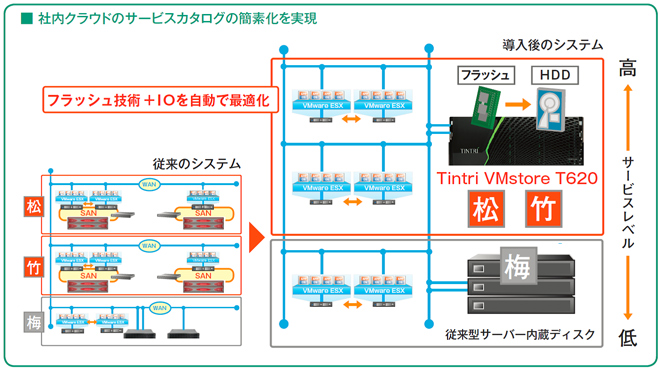 社内クラウドのサービスカタログの簡素化を実現