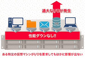 ある特定の仮想マシンがI/Oを要求してもはかに影響が出ない