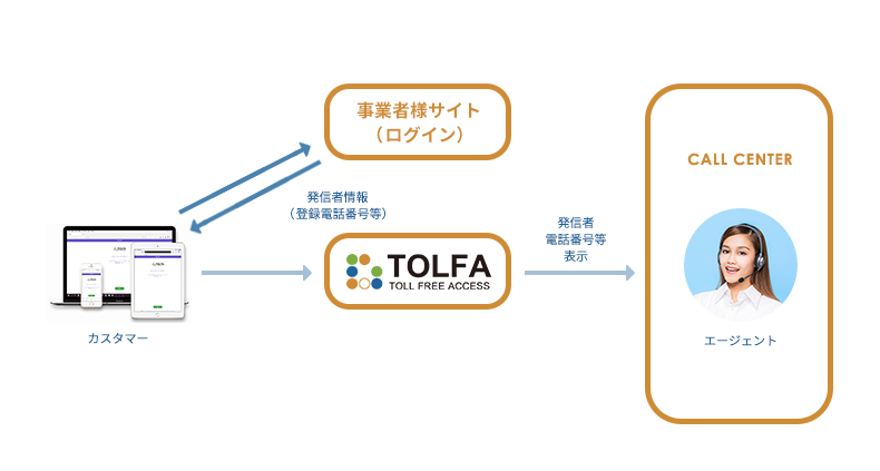 TOLFAのオプション：発信者番号指定（サイト連携）