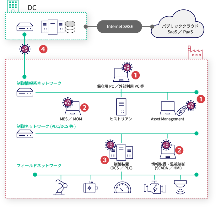 攻撃を受けやすい4つのポイント