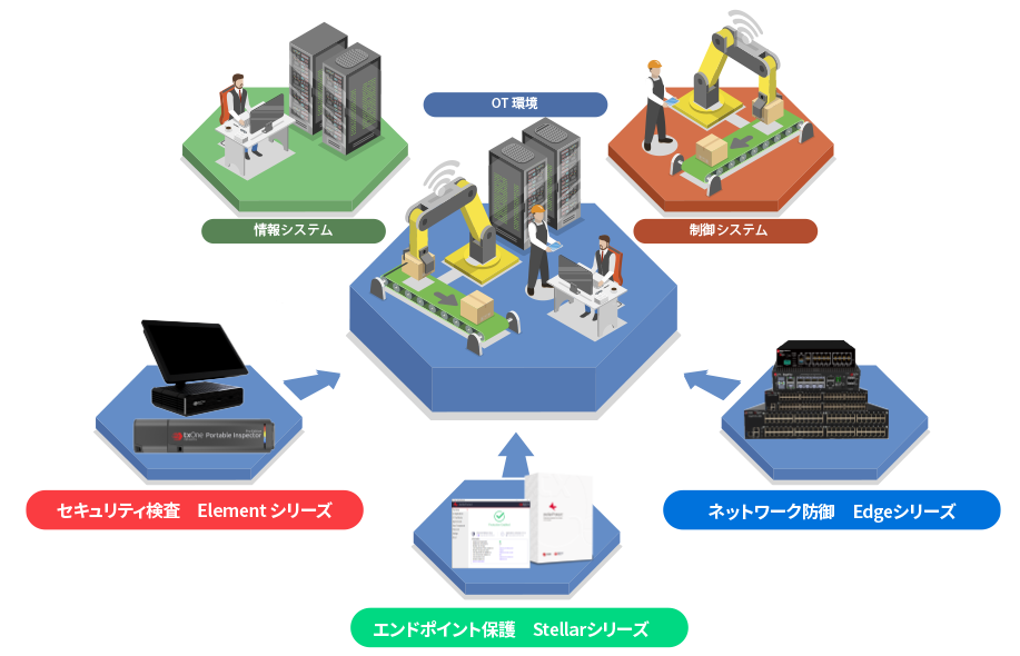 【セキュリティ検査 Element シリーズ】【エンドポイント保護 Stellarシリーズ】【ネットワーク防御 Edgeシリーズ】