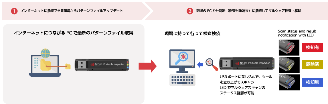 利用シーン1:Portable Inspector Liteで検査検疫