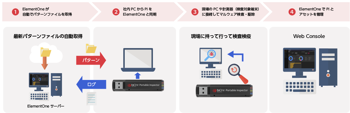 利用シーン2:Portable Inspectorで検査検疫しElementOneで管理（Lite以外）