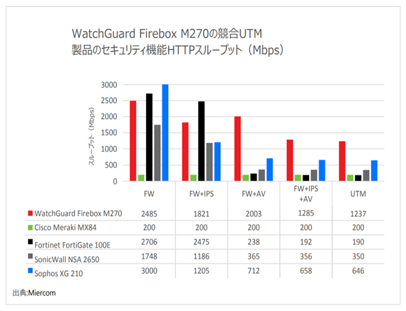 WatchGuard Firebox M270の競合UTM製品のセキュリティ機能HTTPスループット(Mbps)