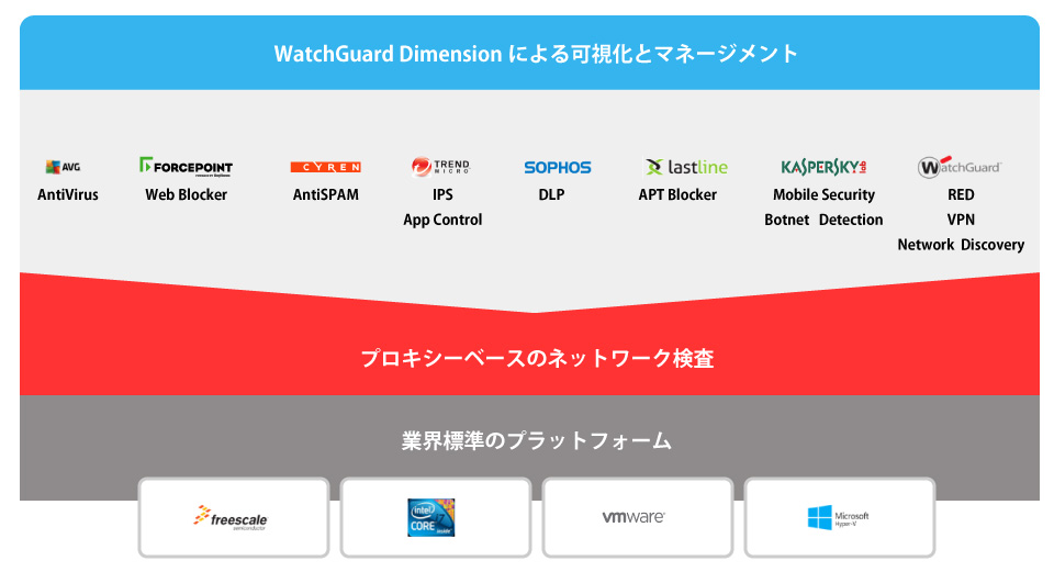 WatchGuard Dimensionによる可視化とマネージメント