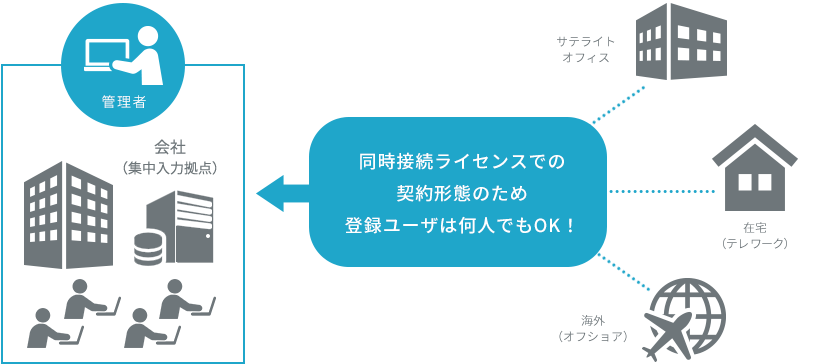 Webデータ入力システム概要図