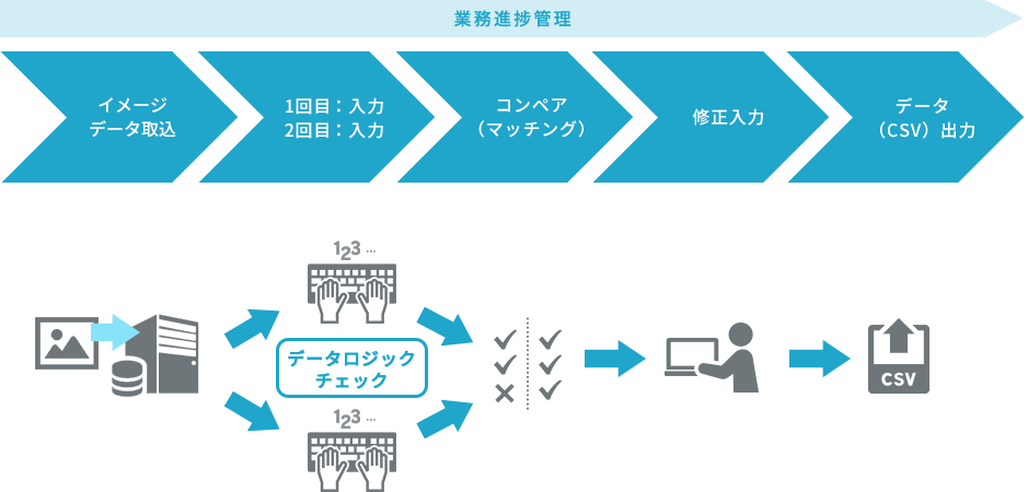 Webデータ入力システム 業務処理フロー