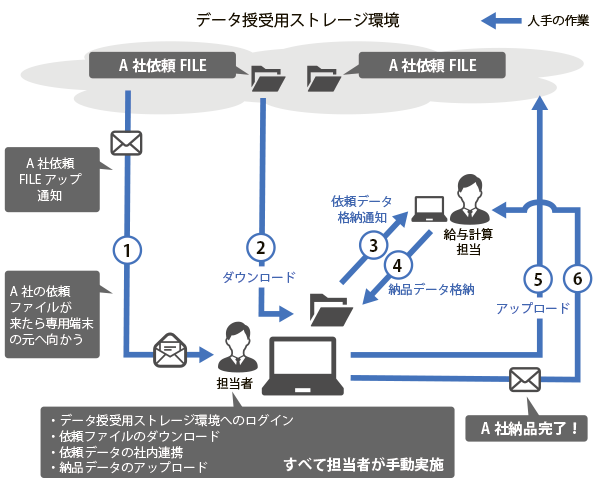 給与計算業務　RPA化前