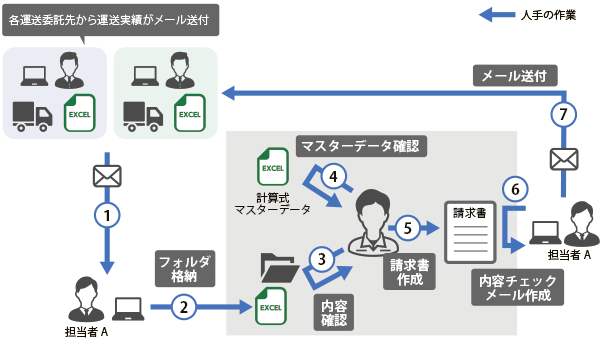 請求書作成業務　RPA化前