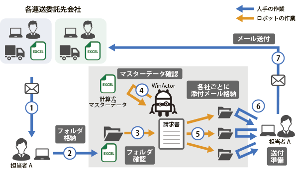 請求書作成業務　WinActorで自動化後