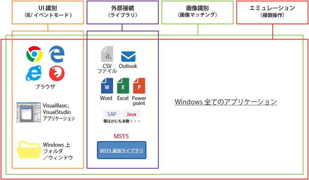 4つの認識インターフェースを用いて、あらゆるWindows上の操作を実現。