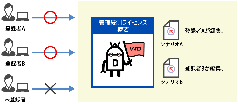 ユーザー管理機能