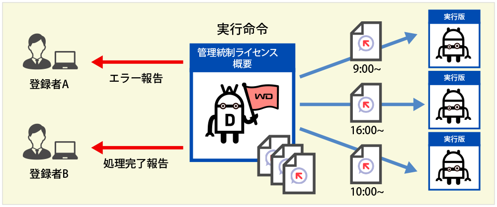 シナリオ管理機能