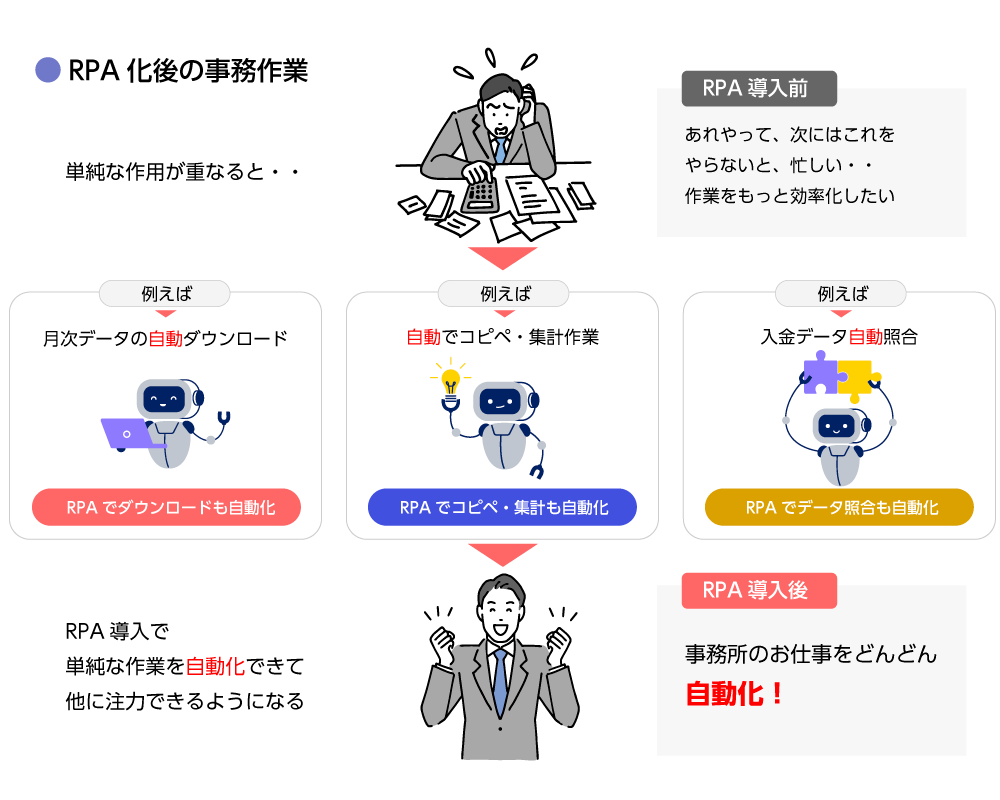 RPA導入で「月次データの自動ダウンロード」「自動でコピペ・集計作業」「入金データ自動照合」RPA導入で単純な作業を自動化できて
他に注力できるようになる【RPA導入後】事務所の仕事をどんどん自動化！