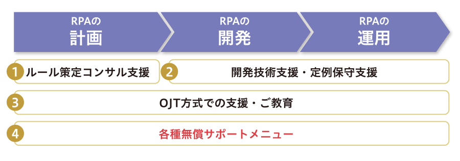 RPAの計画 > RPAの開発 > RPAの運用