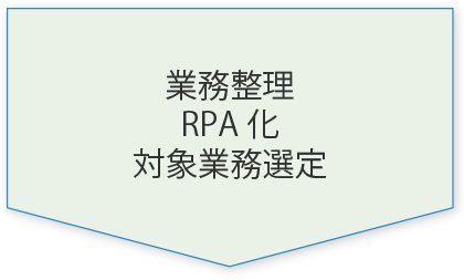 業務整理RPA化対象業務選定