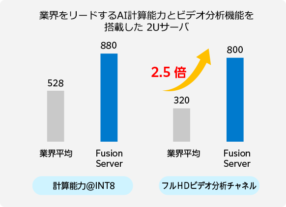 業界をリードするAI計算能力とビデオ分析機能を搭載した 2Uサーバー